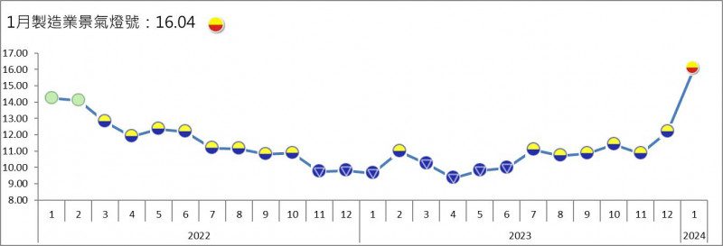 台經院公布1月製造業 終亮起「黃紅燈」景氣回溫