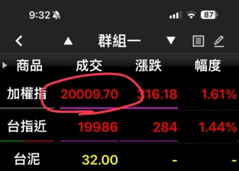 台股早盤衝上2萬點 台積電即跳空35元