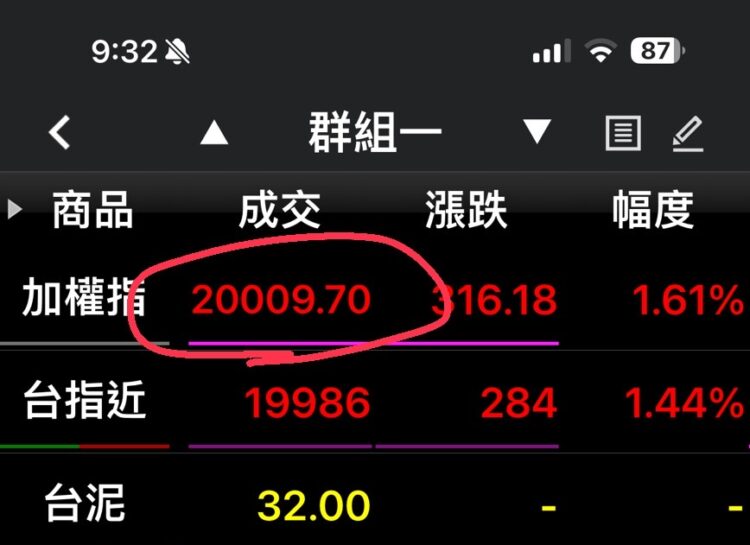 台股早盤衝上2萬點 台積電即跳空35元
