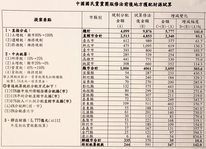 國民黨版本「財劃法」試算出爐   藍營執政縣市新北、彰化增加最多
