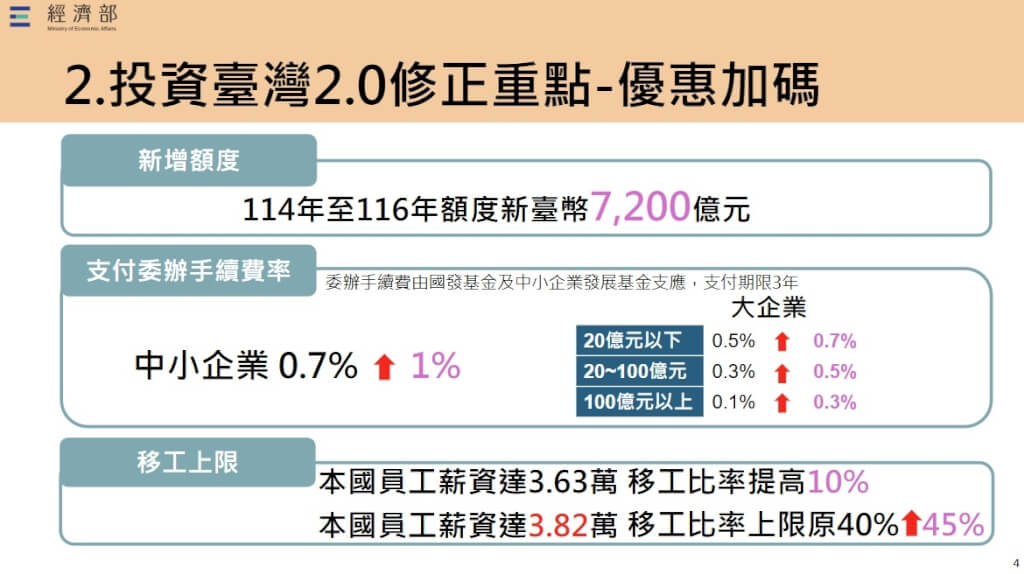投資台灣3大方案2.0 貸款額度新增7200億元